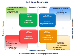 4 tipos de carreiras