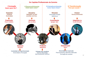 Fase de vida e carreira