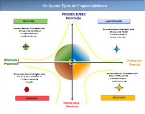os-quatro-pipos-de-empreendedores